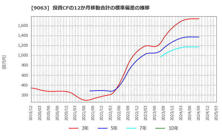 9063 岡山県貨物運送(株): 投資CFの12か月移動合計の標準偏差の推移