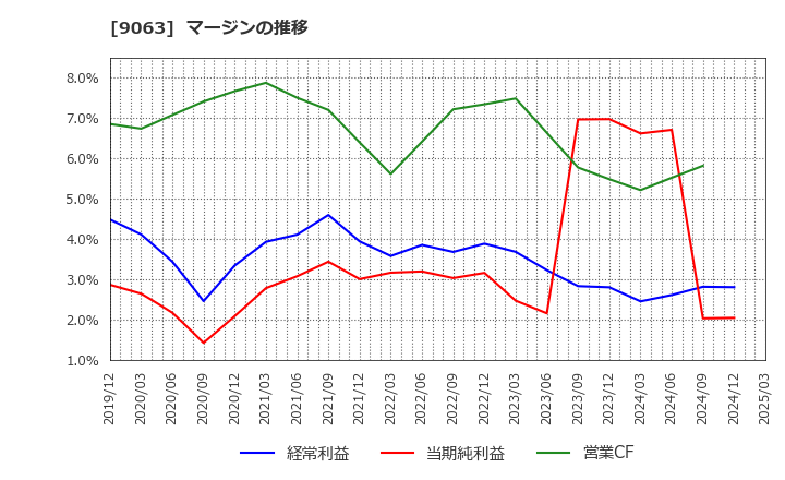 9063 岡山県貨物運送(株): マージンの推移