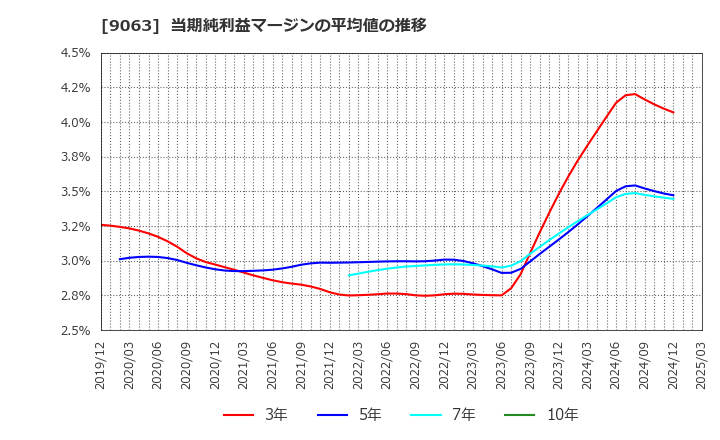 9063 岡山県貨物運送(株): 当期純利益マージンの平均値の推移