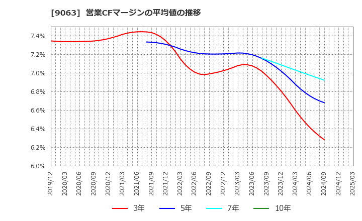 9063 岡山県貨物運送(株): 営業CFマージンの平均値の推移