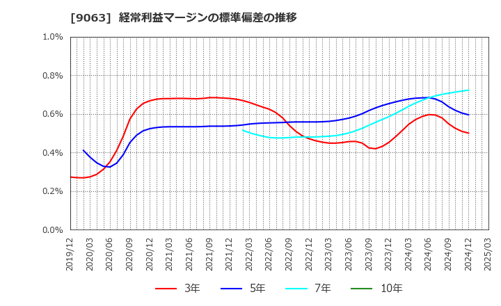 9063 岡山県貨物運送(株): 経常利益マージンの標準偏差の推移