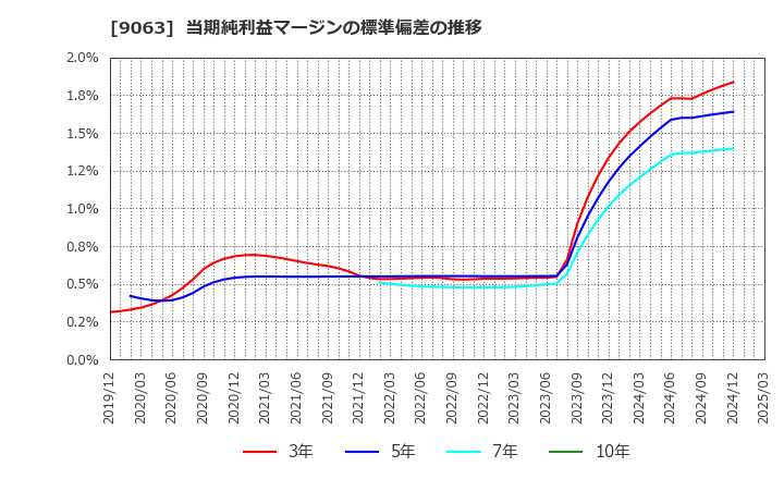 9063 岡山県貨物運送(株): 当期純利益マージンの標準偏差の推移