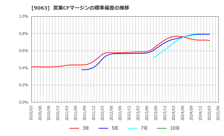 9063 岡山県貨物運送(株): 営業CFマージンの標準偏差の推移