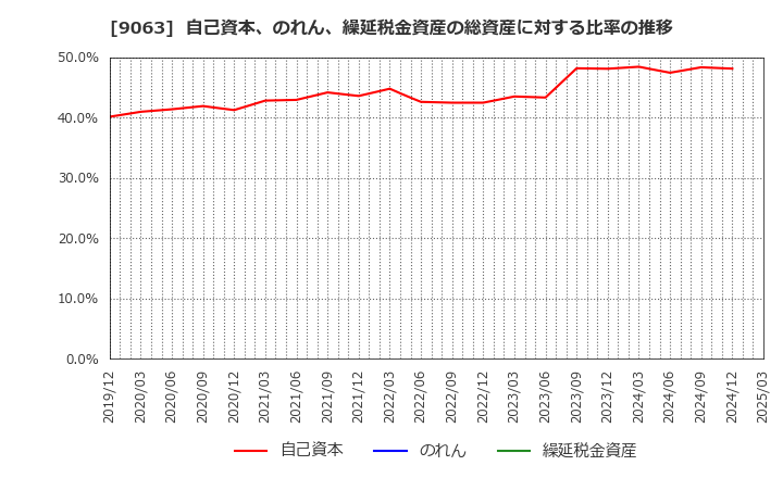 9063 岡山県貨物運送(株): 自己資本、のれん、繰延税金資産の総資産に対する比率の推移