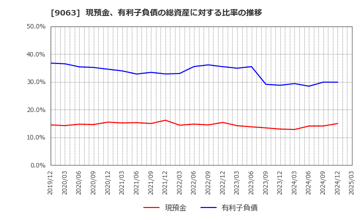 9063 岡山県貨物運送(株): 現預金、有利子負債の総資産に対する比率の推移