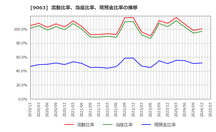 9063 岡山県貨物運送(株): 流動比率、当座比率、現預金比率の推移