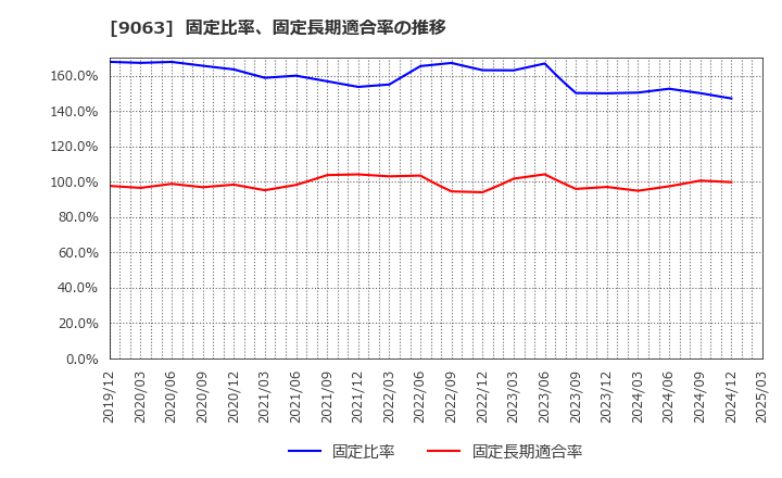 9063 岡山県貨物運送(株): 固定比率、固定長期適合率の推移
