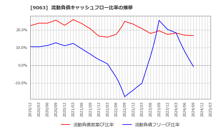 9063 岡山県貨物運送(株): 流動負債キャッシュフロー比率の推移