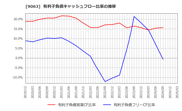 9063 岡山県貨物運送(株): 有利子負債キャッシュフロー比率の推移