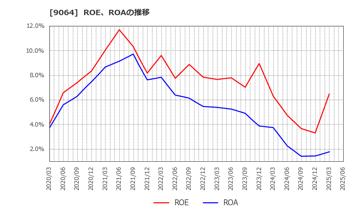 9064 ヤマトホールディングス(株): ROE、ROAの推移