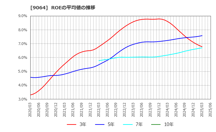 9064 ヤマトホールディングス(株): ROEの平均値の推移