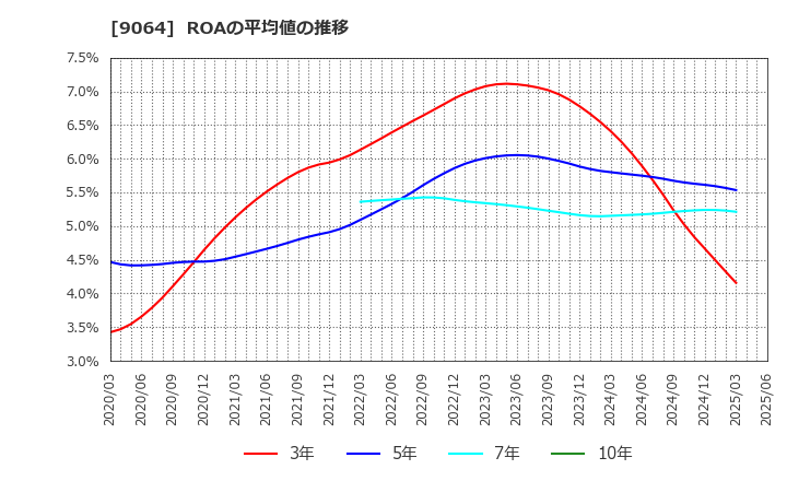 9064 ヤマトホールディングス(株): ROAの平均値の推移