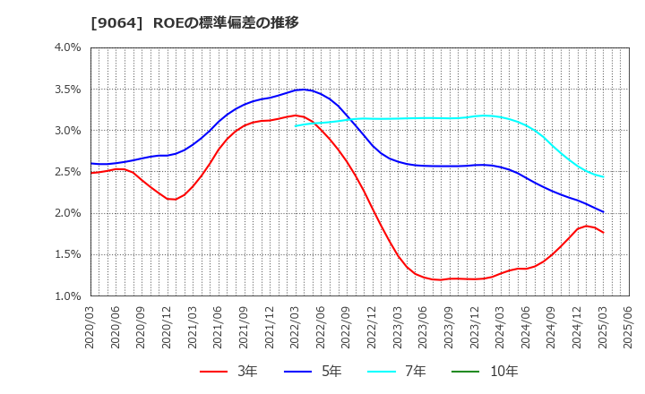 9064 ヤマトホールディングス(株): ROEの標準偏差の推移
