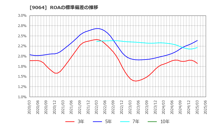 9064 ヤマトホールディングス(株): ROAの標準偏差の推移