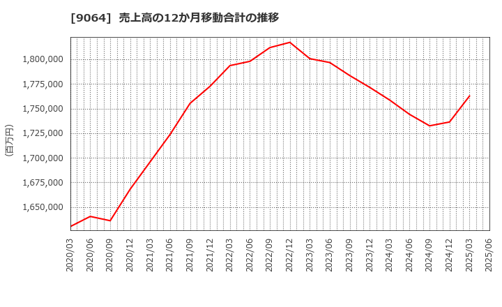 9064 ヤマトホールディングス(株): 売上高の12か月移動合計の推移