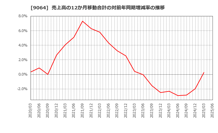 9064 ヤマトホールディングス(株): 売上高の12か月移動合計の対前年同期増減率の推移