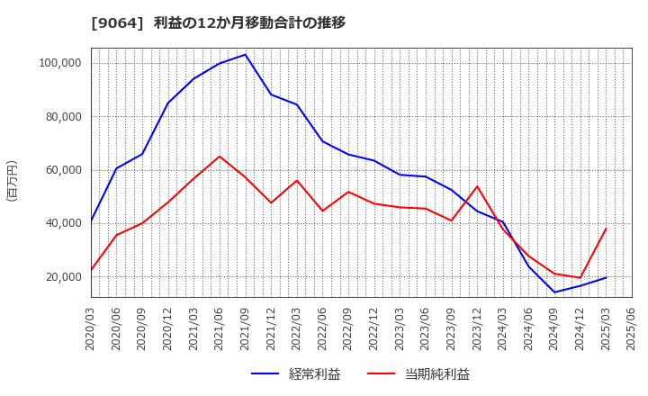9064 ヤマトホールディングス(株): 利益の12か月移動合計の推移