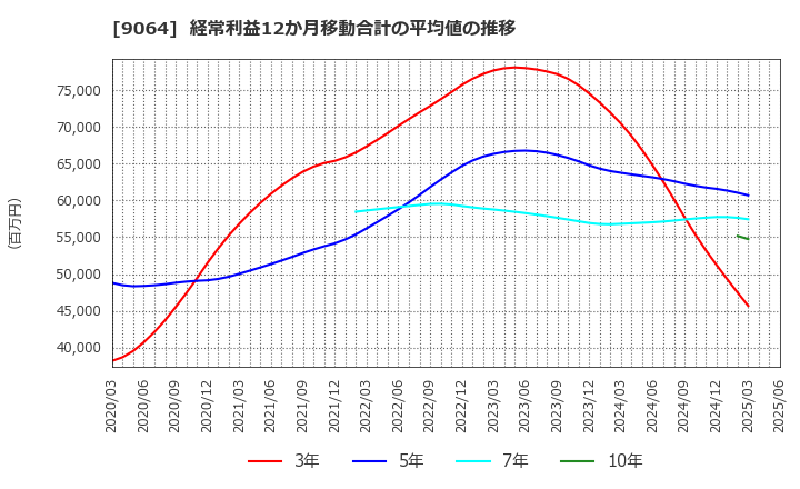 9064 ヤマトホールディングス(株): 経常利益12か月移動合計の平均値の推移