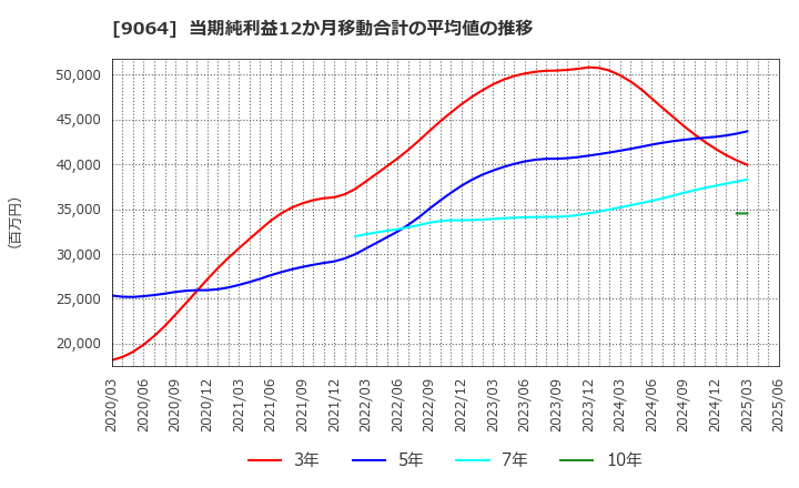9064 ヤマトホールディングス(株): 当期純利益12か月移動合計の平均値の推移