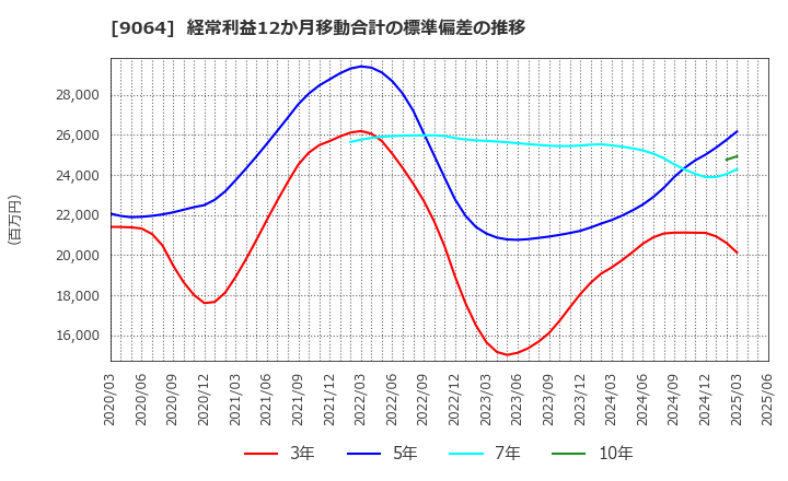 9064 ヤマトホールディングス(株): 経常利益12か月移動合計の標準偏差の推移