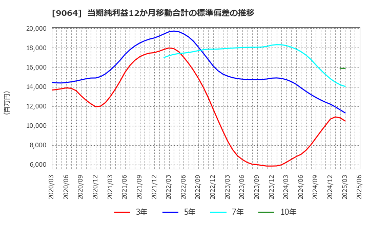 9064 ヤマトホールディングス(株): 当期純利益12か月移動合計の標準偏差の推移