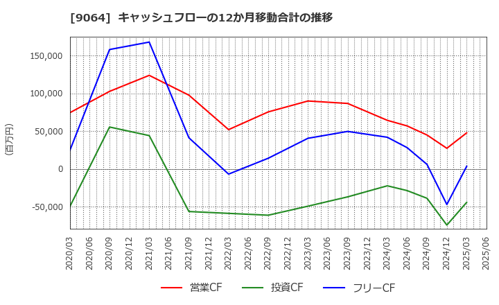 9064 ヤマトホールディングス(株): キャッシュフローの12か月移動合計の推移