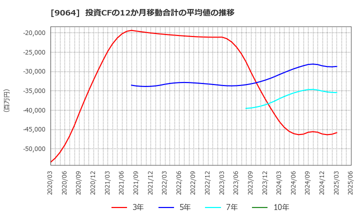 9064 ヤマトホールディングス(株): 投資CFの12か月移動合計の平均値の推移
