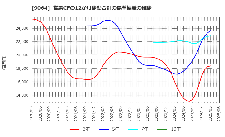 9064 ヤマトホールディングス(株): 営業CFの12か月移動合計の標準偏差の推移