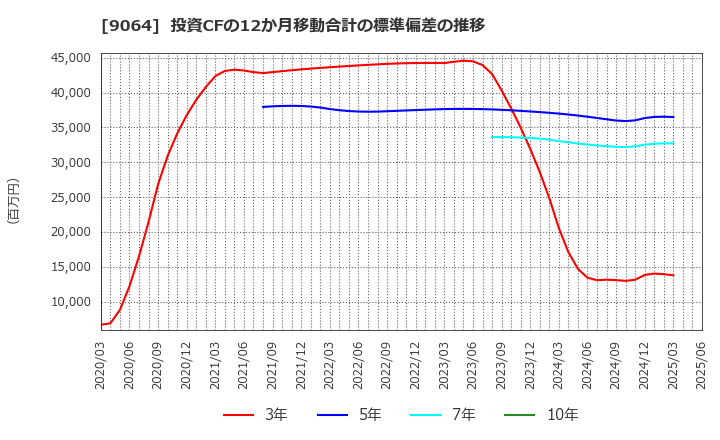 9064 ヤマトホールディングス(株): 投資CFの12か月移動合計の標準偏差の推移