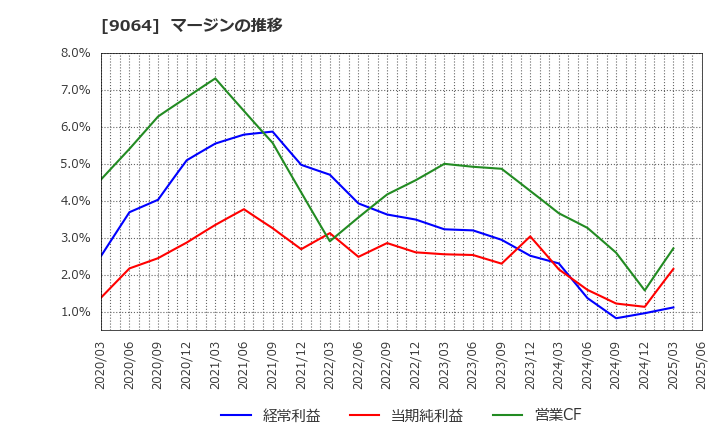 9064 ヤマトホールディングス(株): マージンの推移