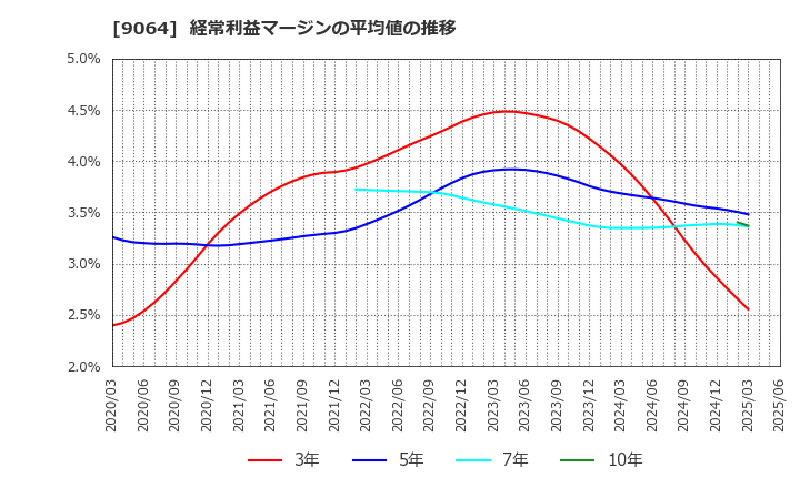 9064 ヤマトホールディングス(株): 経常利益マージンの平均値の推移
