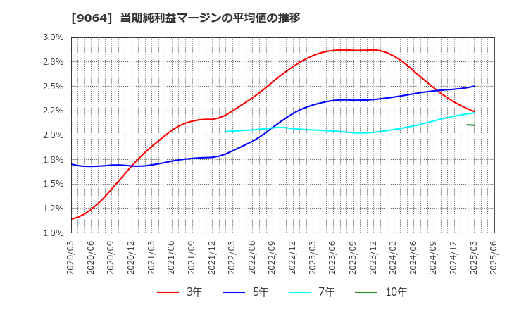 9064 ヤマトホールディングス(株): 当期純利益マージンの平均値の推移
