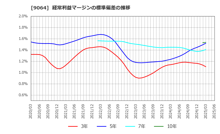 9064 ヤマトホールディングス(株): 経常利益マージンの標準偏差の推移