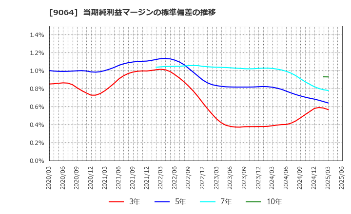 9064 ヤマトホールディングス(株): 当期純利益マージンの標準偏差の推移