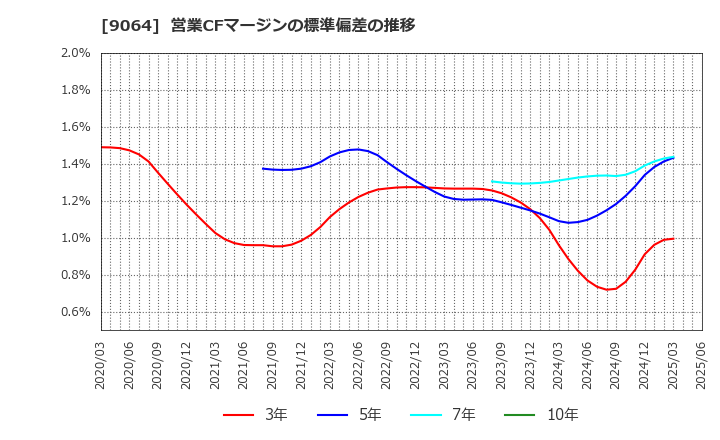 9064 ヤマトホールディングス(株): 営業CFマージンの標準偏差の推移