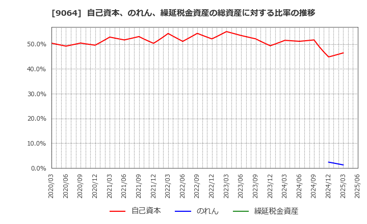 9064 ヤマトホールディングス(株): 自己資本、のれん、繰延税金資産の総資産に対する比率の推移
