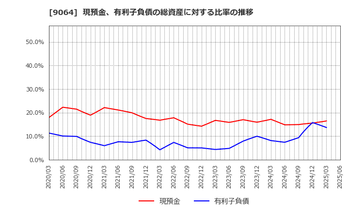 9064 ヤマトホールディングス(株): 現預金、有利子負債の総資産に対する比率の推移