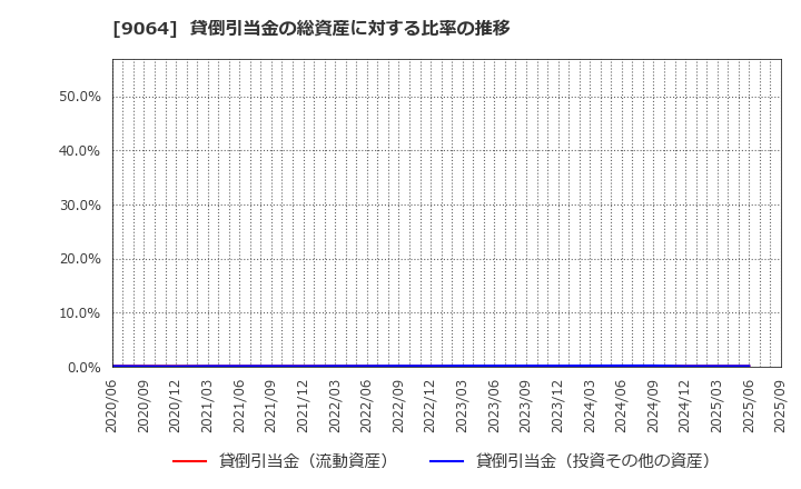 9064 ヤマトホールディングス(株): 貸倒引当金の総資産に対する比率の推移