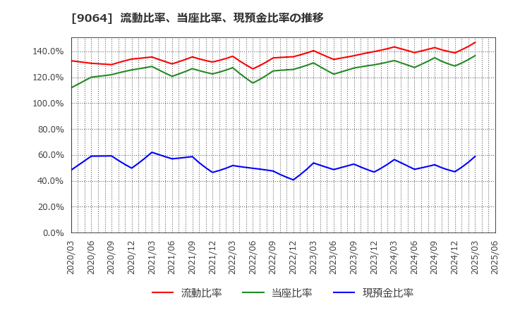 9064 ヤマトホールディングス(株): 流動比率、当座比率、現預金比率の推移