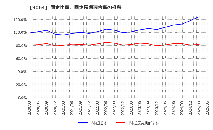 9064 ヤマトホールディングス(株): 固定比率、固定長期適合率の推移