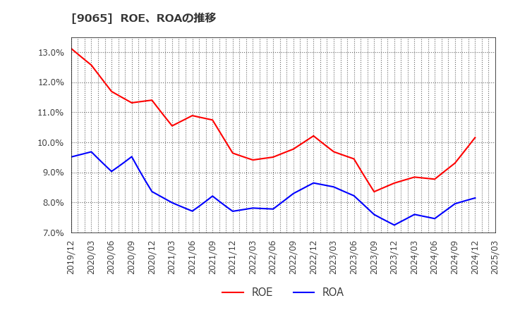 9065 山九(株): ROE、ROAの推移