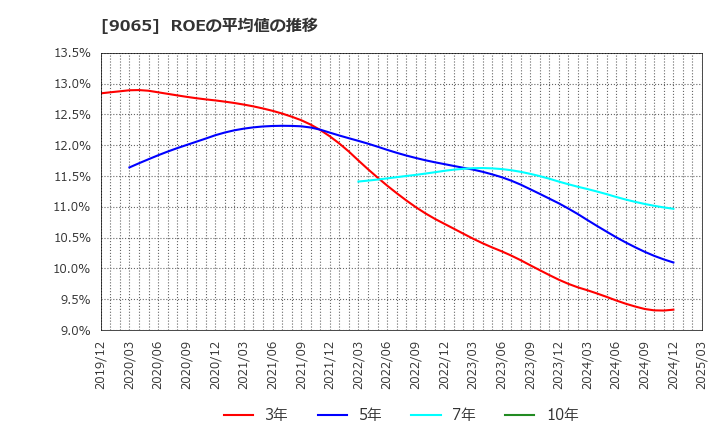 9065 山九(株): ROEの平均値の推移