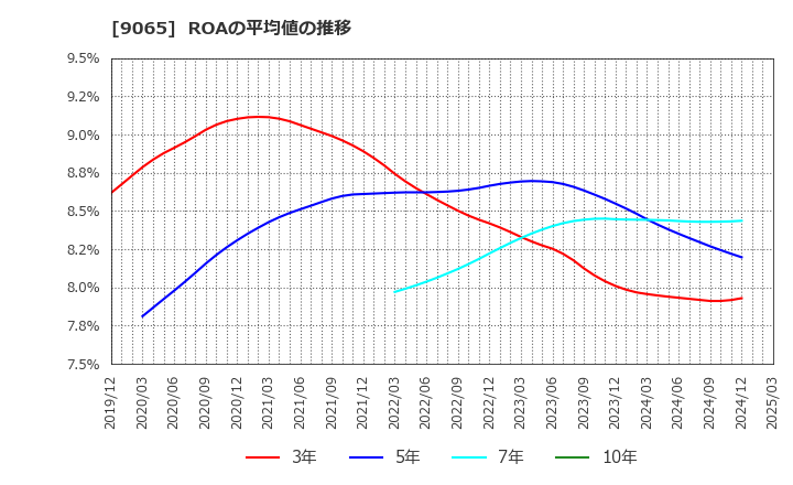 9065 山九(株): ROAの平均値の推移