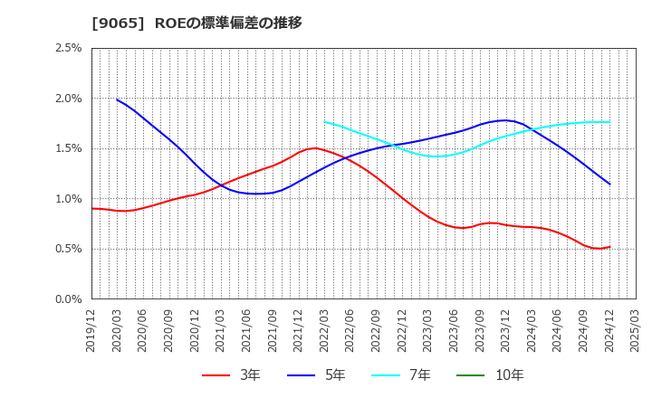9065 山九(株): ROEの標準偏差の推移
