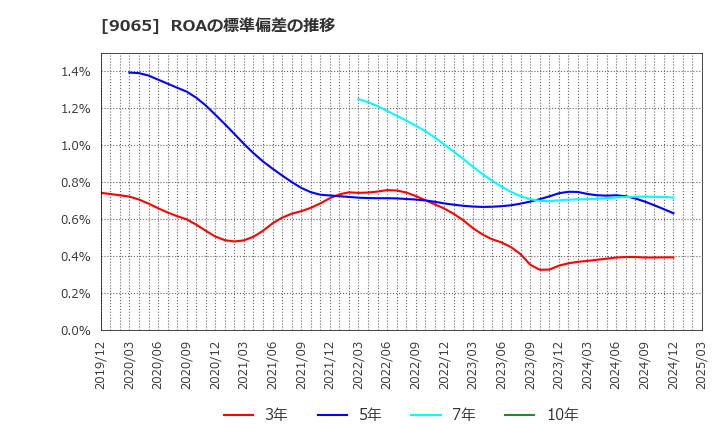 9065 山九(株): ROAの標準偏差の推移