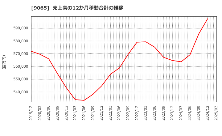 9065 山九(株): 売上高の12か月移動合計の推移