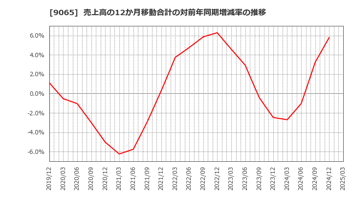 9065 山九(株): 売上高の12か月移動合計の対前年同期増減率の推移