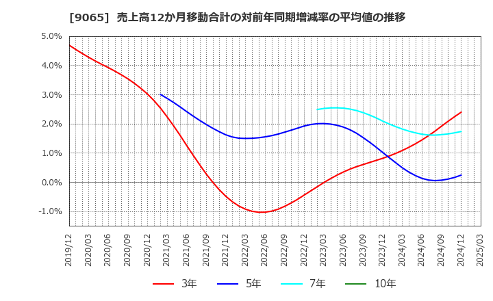 9065 山九(株): 売上高12か月移動合計の対前年同期増減率の平均値の推移