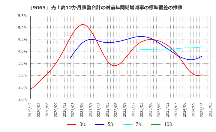 9065 山九(株): 売上高12か月移動合計の対前年同期増減率の標準偏差の推移