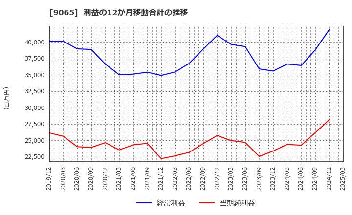 9065 山九(株): 利益の12か月移動合計の推移